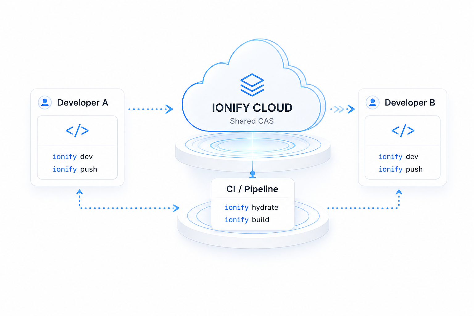 Ionify Cloud shared CAS illustration