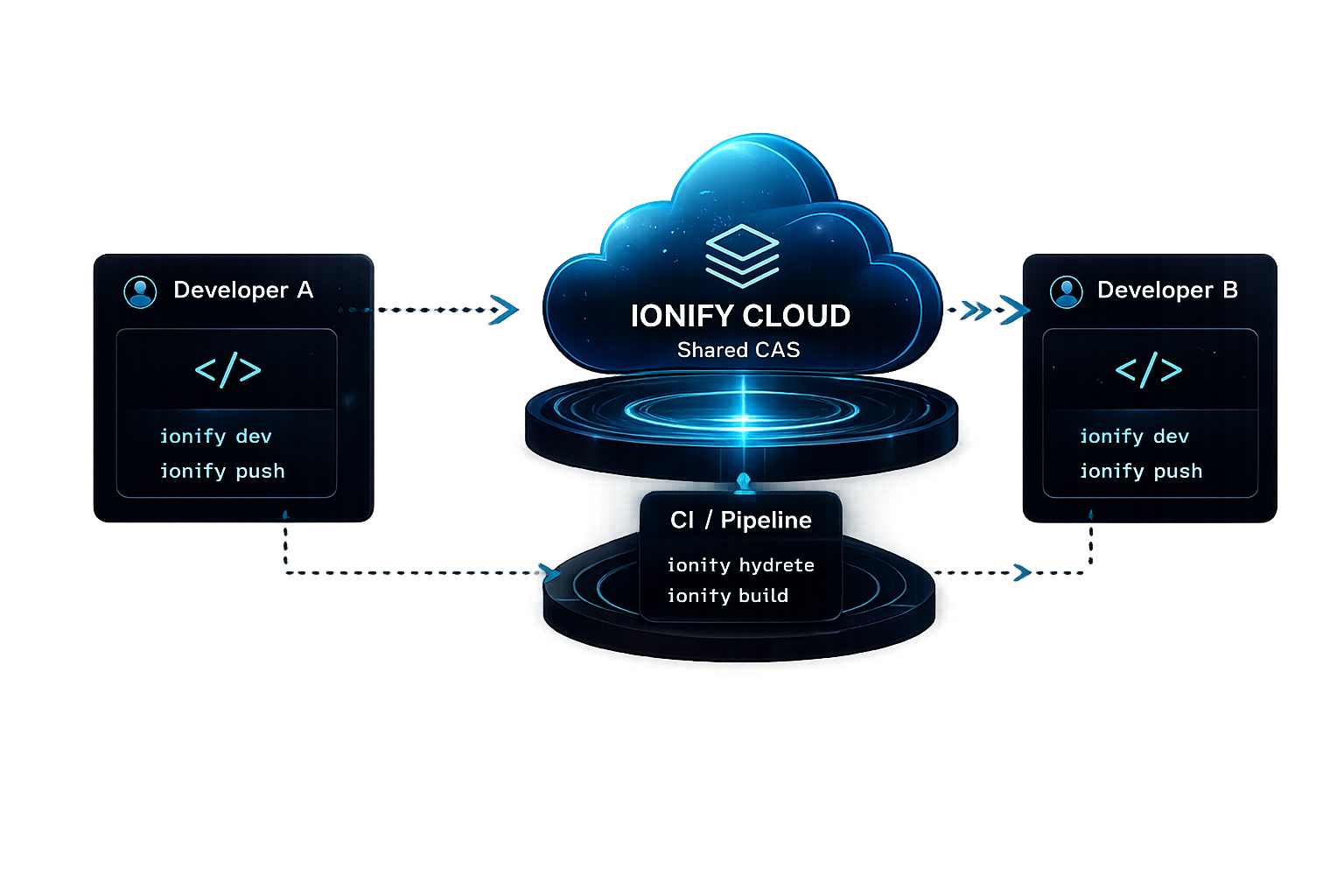 Ionify Cloud shared CAS illustration